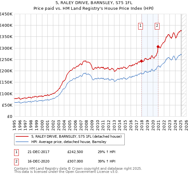 5, RALEY DRIVE, BARNSLEY, S75 1FL: Price paid vs HM Land Registry's House Price Index
