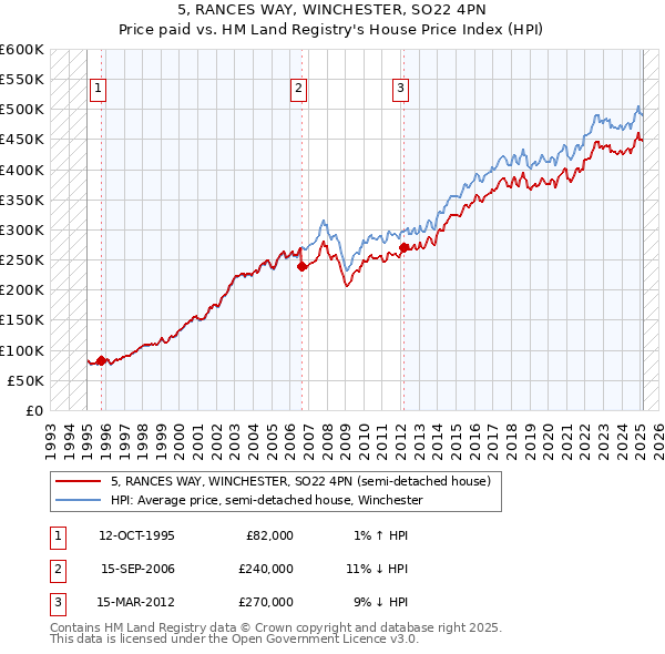 5, RANCES WAY, WINCHESTER, SO22 4PN: Price paid vs HM Land Registry's House Price Index