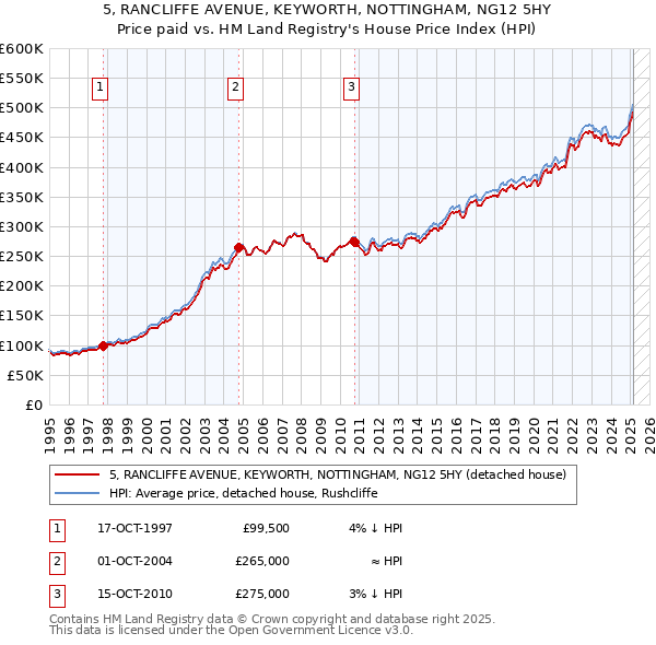 5, RANCLIFFE AVENUE, KEYWORTH, NOTTINGHAM, NG12 5HY: Price paid vs HM Land Registry's House Price Index