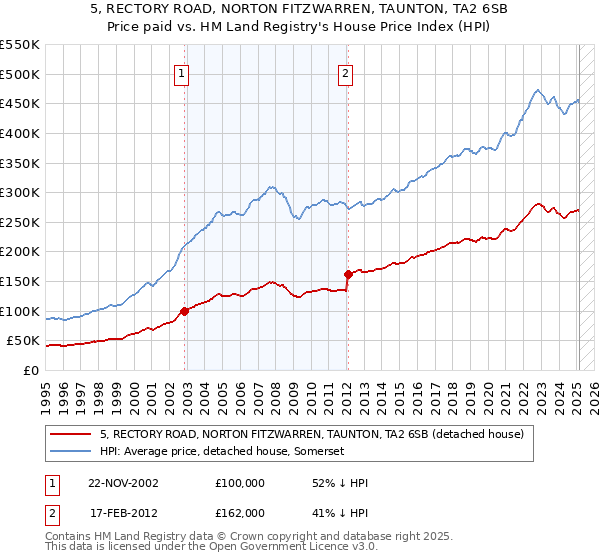 5, RECTORY ROAD, NORTON FITZWARREN, TAUNTON, TA2 6SB: Price paid vs HM Land Registry's House Price Index