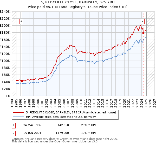 5, REDCLIFFE CLOSE, BARNSLEY, S75 2RU: Price paid vs HM Land Registry's House Price Index