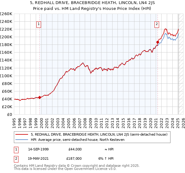 5, REDHALL DRIVE, BRACEBRIDGE HEATH, LINCOLN, LN4 2JS: Price paid vs HM Land Registry's House Price Index