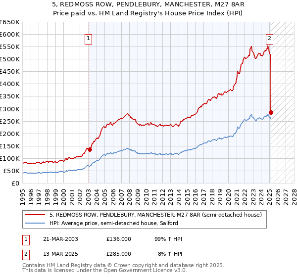 5, REDMOSS ROW, PENDLEBURY, MANCHESTER, M27 8AR: Price paid vs HM Land Registry's House Price Index