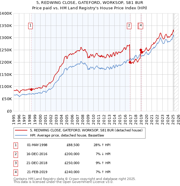 5, REDWING CLOSE, GATEFORD, WORKSOP, S81 8UR: Price paid vs HM Land Registry's House Price Index