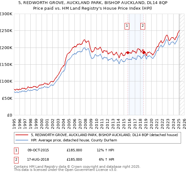 5, REDWORTH GROVE, AUCKLAND PARK, BISHOP AUCKLAND, DL14 8QP: Price paid vs HM Land Registry's House Price Index