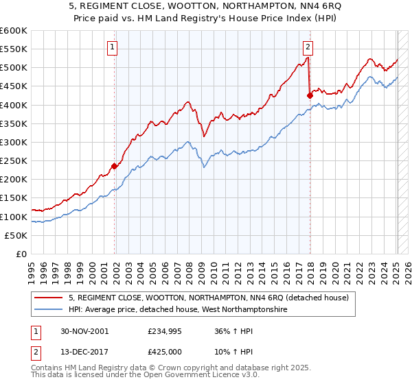 5, REGIMENT CLOSE, WOOTTON, NORTHAMPTON, NN4 6RQ: Price paid vs HM Land Registry's House Price Index