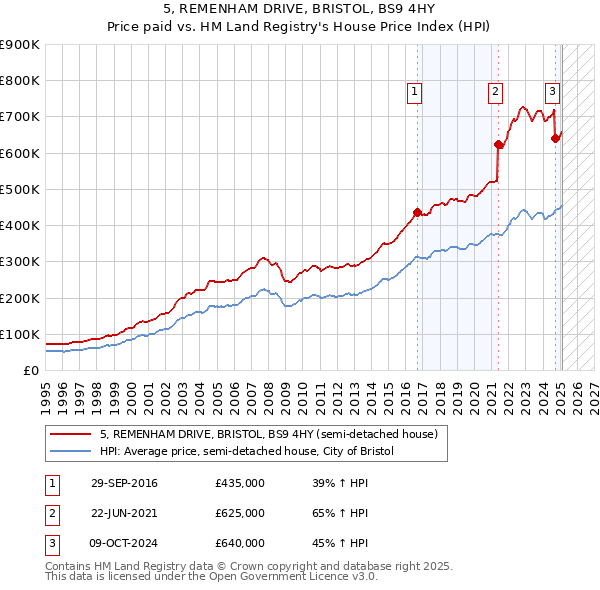 5, REMENHAM DRIVE, BRISTOL, BS9 4HY: Price paid vs HM Land Registry's House Price Index