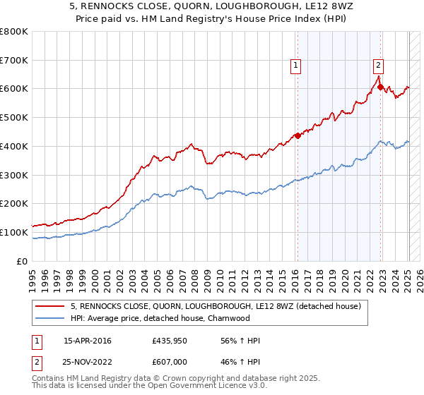 5, RENNOCKS CLOSE, QUORN, LOUGHBOROUGH, LE12 8WZ: Price paid vs HM Land Registry's House Price Index