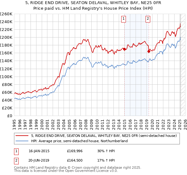 5, RIDGE END DRIVE, SEATON DELAVAL, WHITLEY BAY, NE25 0FR: Price paid vs HM Land Registry's House Price Index