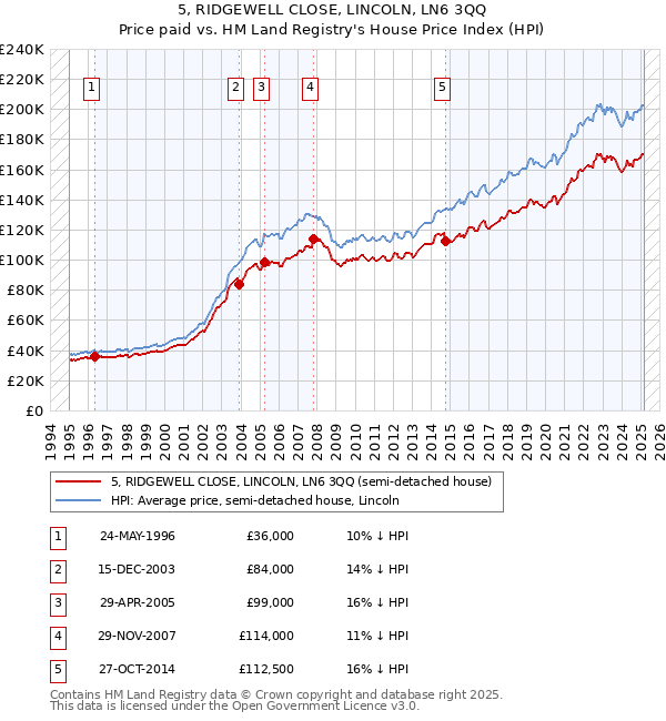 5, RIDGEWELL CLOSE, LINCOLN, LN6 3QQ: Price paid vs HM Land Registry's House Price Index
