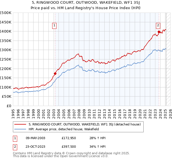 5, RINGWOOD COURT, OUTWOOD, WAKEFIELD, WF1 3SJ: Price paid vs HM Land Registry's House Price Index