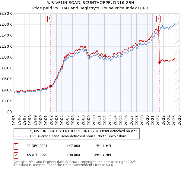 5, RIVELIN ROAD, SCUNTHORPE, DN16 2BH: Price paid vs HM Land Registry's House Price Index