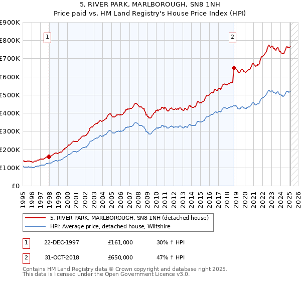 5, RIVER PARK, MARLBOROUGH, SN8 1NH: Price paid vs HM Land Registry's House Price Index