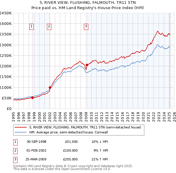 5, RIVER VIEW, FLUSHING, FALMOUTH, TR11 5TN: Price paid vs HM Land Registry's House Price Index