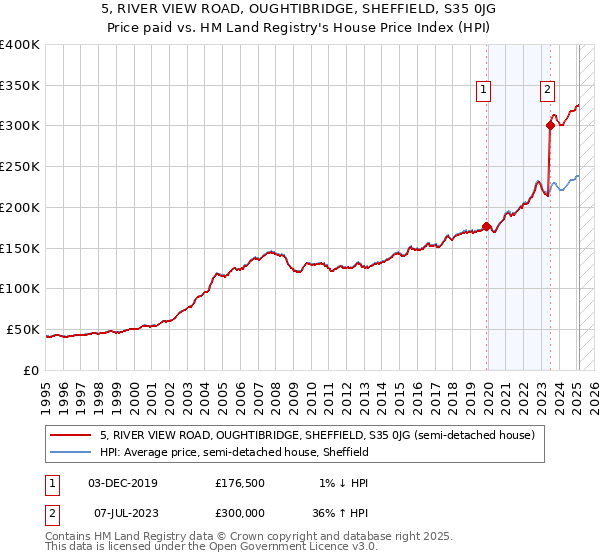 5, RIVER VIEW ROAD, OUGHTIBRIDGE, SHEFFIELD, S35 0JG: Price paid vs HM Land Registry's House Price Index