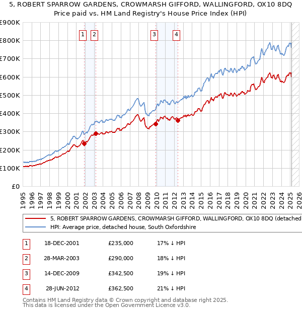 5, ROBERT SPARROW GARDENS, CROWMARSH GIFFORD, WALLINGFORD, OX10 8DQ: Price paid vs HM Land Registry's House Price Index