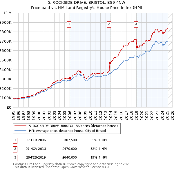 5, ROCKSIDE DRIVE, BRISTOL, BS9 4NW: Price paid vs HM Land Registry's House Price Index