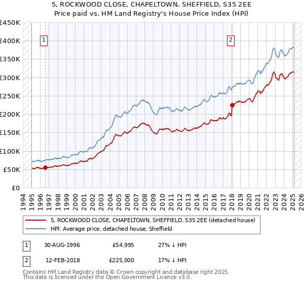 5, ROCKWOOD CLOSE, CHAPELTOWN, SHEFFIELD, S35 2EE: Price paid vs HM Land Registry's House Price Index