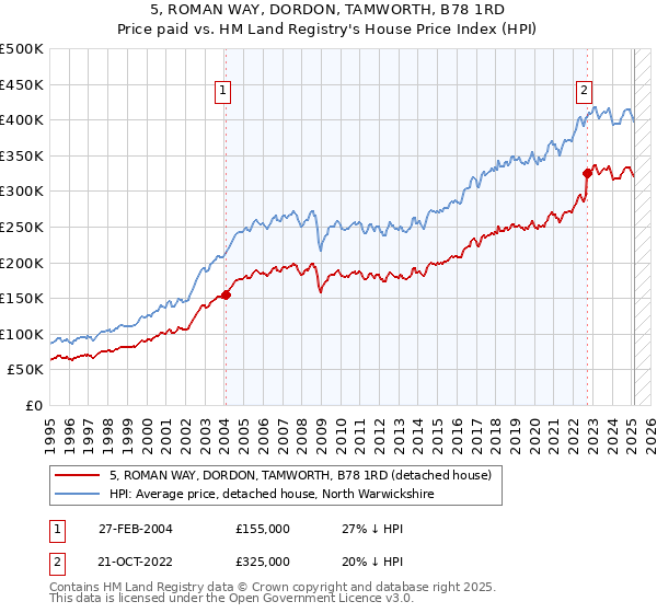 5, ROMAN WAY, DORDON, TAMWORTH, B78 1RD: Price paid vs HM Land Registry's House Price Index