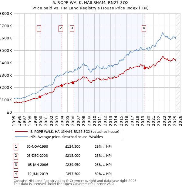 5, ROPE WALK, HAILSHAM, BN27 3QX: Price paid vs HM Land Registry's House Price Index