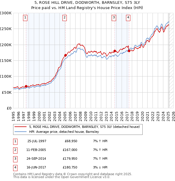 5, ROSE HILL DRIVE, DODWORTH, BARNSLEY, S75 3LY: Price paid vs HM Land Registry's House Price Index
