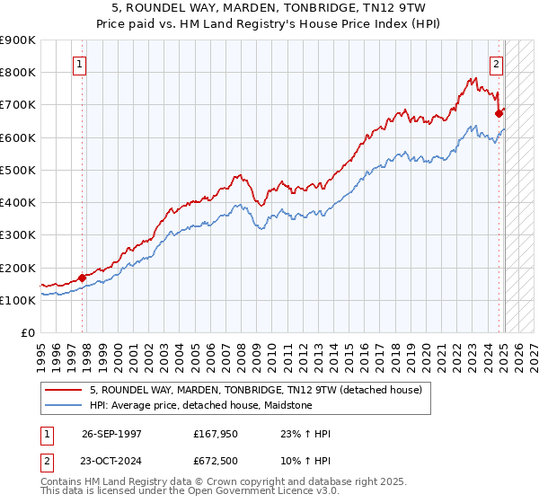 5, ROUNDEL WAY, MARDEN, TONBRIDGE, TN12 9TW: Price paid vs HM Land Registry's House Price Index