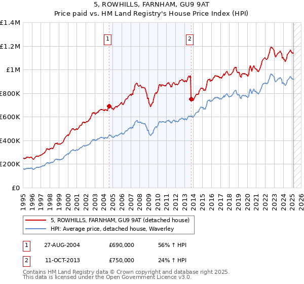 5, ROWHILLS, FARNHAM, GU9 9AT: Price paid vs HM Land Registry's House Price Index