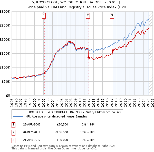 5, ROYD CLOSE, WORSBROUGH, BARNSLEY, S70 5JT: Price paid vs HM Land Registry's House Price Index