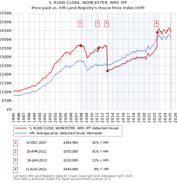 5, RUDD CLOSE, WORCESTER, WR5 3FF: Price paid vs HM Land Registry's House Price Index