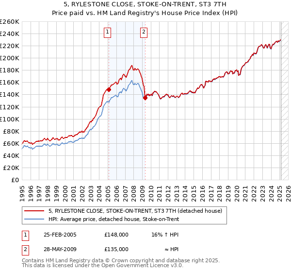 5, RYLESTONE CLOSE, STOKE-ON-TRENT, ST3 7TH: Price paid vs HM Land Registry's House Price Index