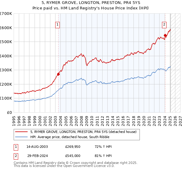 5, RYMER GROVE, LONGTON, PRESTON, PR4 5YS: Price paid vs HM Land Registry's House Price Index