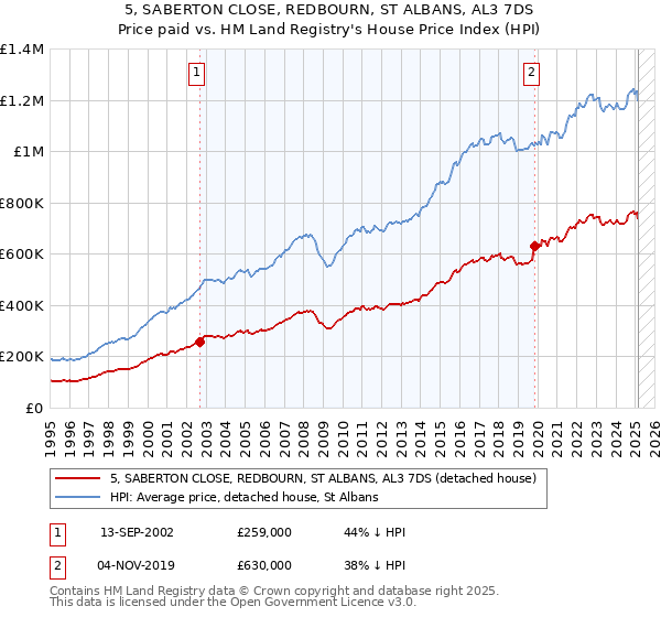 5, SABERTON CLOSE, REDBOURN, ST ALBANS, AL3 7DS: Price paid vs HM Land Registry's House Price Index
