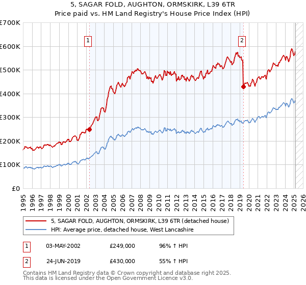5, SAGAR FOLD, AUGHTON, ORMSKIRK, L39 6TR: Price paid vs HM Land Registry's House Price Index