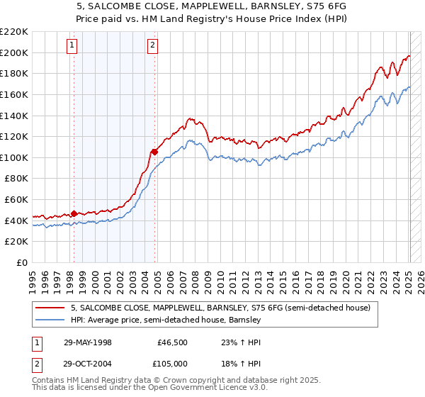 5, SALCOMBE CLOSE, MAPPLEWELL, BARNSLEY, S75 6FG: Price paid vs HM Land Registry's House Price Index