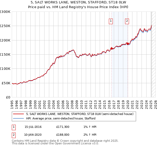 5, SALT WORKS LANE, WESTON, STAFFORD, ST18 0LW: Price paid vs HM Land Registry's House Price Index