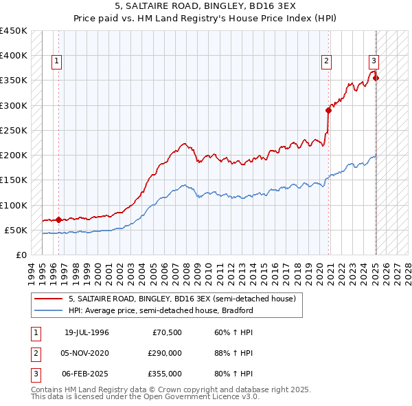5, SALTAIRE ROAD, BINGLEY, BD16 3EX: Price paid vs HM Land Registry's House Price Index