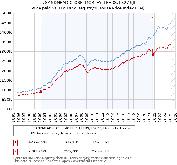 5, SANDMEAD CLOSE, MORLEY, LEEDS, LS27 9JL: Price paid vs HM Land Registry's House Price Index