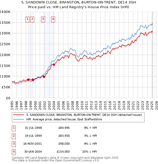 5, SANDOWN CLOSE, BRANSTON, BURTON-ON-TRENT, DE14 3GH: Price paid vs HM Land Registry's House Price Index