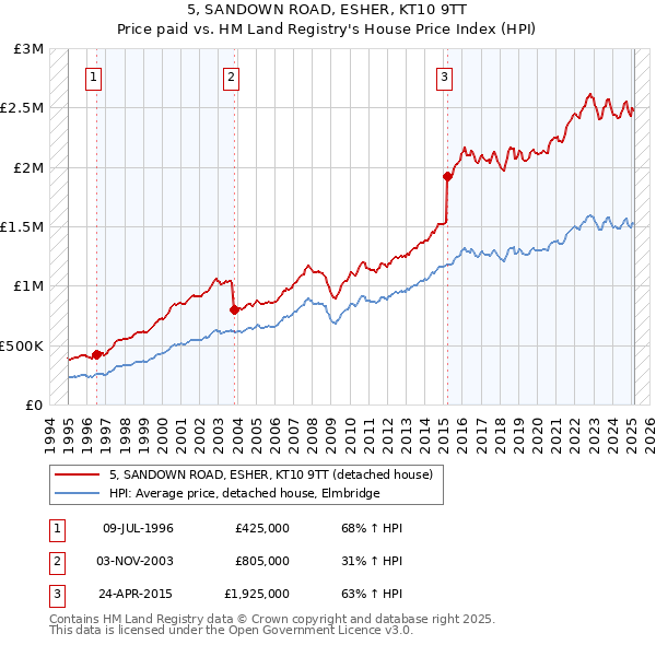 5, SANDOWN ROAD, ESHER, KT10 9TT: Price paid vs HM Land Registry's House Price Index