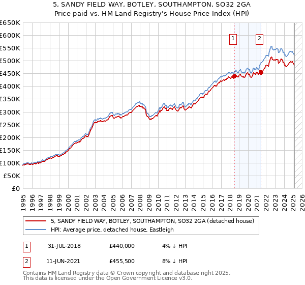 5, SANDY FIELD WAY, BOTLEY, SOUTHAMPTON, SO32 2GA: Price paid vs HM Land Registry's House Price Index