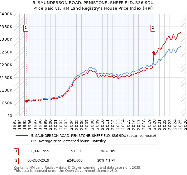 5, SAUNDERSON ROAD, PENISTONE, SHEFFIELD, S36 9DU: Price paid vs HM Land Registry's House Price Index