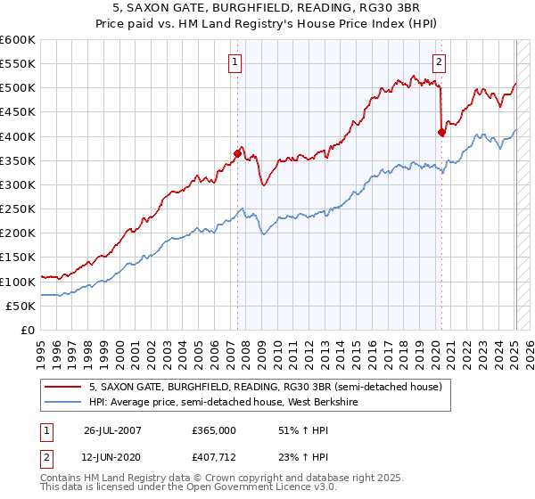5, SAXON GATE, BURGHFIELD, READING, RG30 3BR: Price paid vs HM Land Registry's House Price Index
