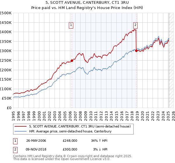 5, SCOTT AVENUE, CANTERBURY, CT1 3RU: Price paid vs HM Land Registry's House Price Index