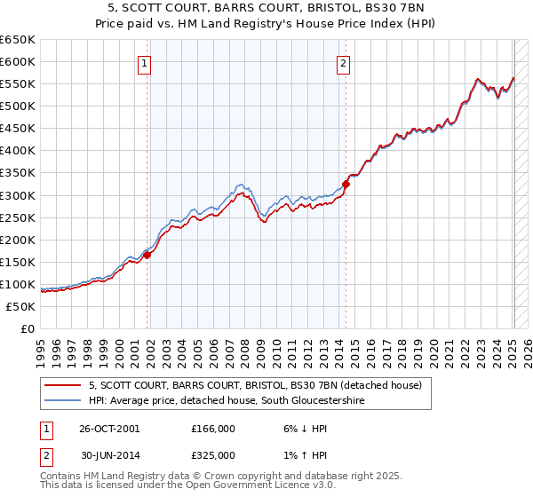 5, SCOTT COURT, BARRS COURT, BRISTOL, BS30 7BN: Price paid vs HM Land Registry's House Price Index