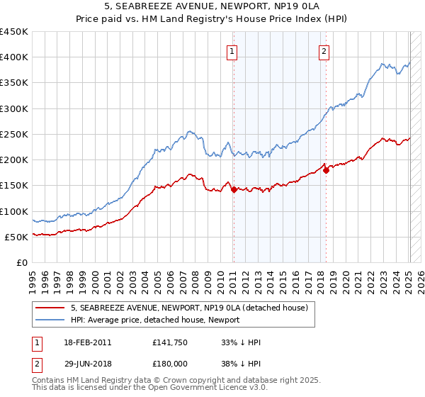 5, SEABREEZE AVENUE, NEWPORT, NP19 0LA: Price paid vs HM Land Registry's House Price Index