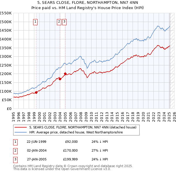 5, SEARS CLOSE, FLORE, NORTHAMPTON, NN7 4NN: Price paid vs HM Land Registry's House Price Index