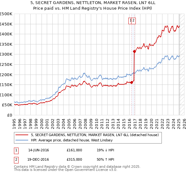 5, SECRET GARDENS, NETTLETON, MARKET RASEN, LN7 6LL: Price paid vs HM Land Registry's House Price Index