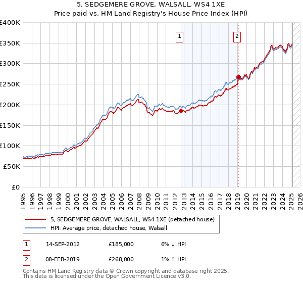 5, SEDGEMERE GROVE, WALSALL, WS4 1XE: Price paid vs HM Land Registry's House Price Index
