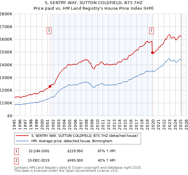 5, SENTRY WAY, SUTTON COLDFIELD, B75 7HZ: Price paid vs HM Land Registry's House Price Index