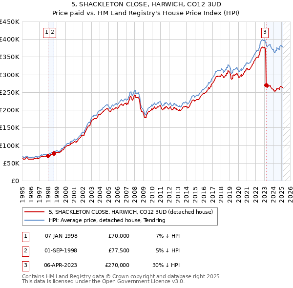 5, SHACKLETON CLOSE, HARWICH, CO12 3UD: Price paid vs HM Land Registry's House Price Index